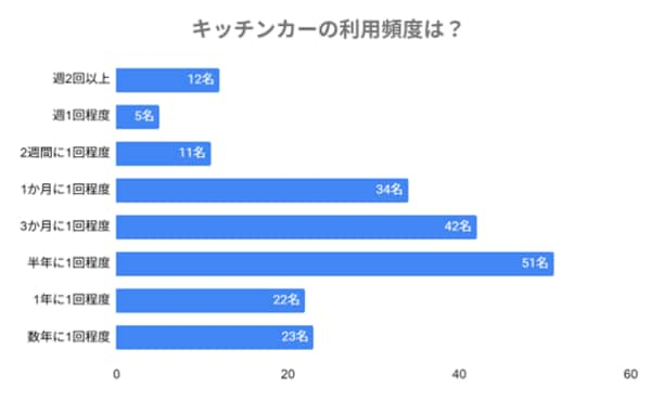 【200名に聞いた】5人に1人が経験したキッチンカー「がっかり」エピソード！理想のキッチンカーとは？