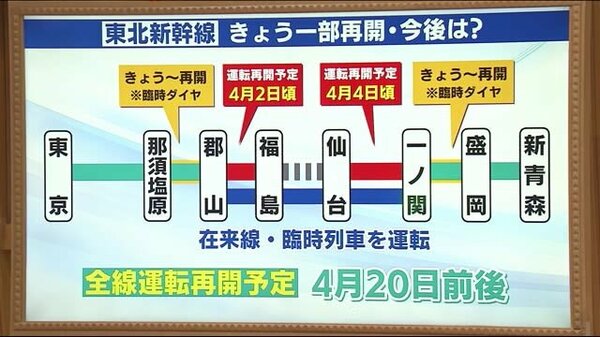 東北新幹線 全線での運転再開は4月日頃 常磐線 3月24日にも全線で運転再開予定