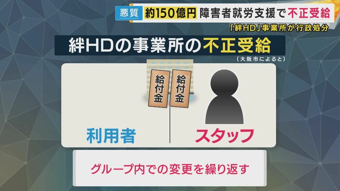利用者が「利用者」の立場と「スタッフ」の立場を行ったり来たり…