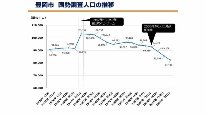 (国勢調査人口統計での豊岡市の人口の推移)