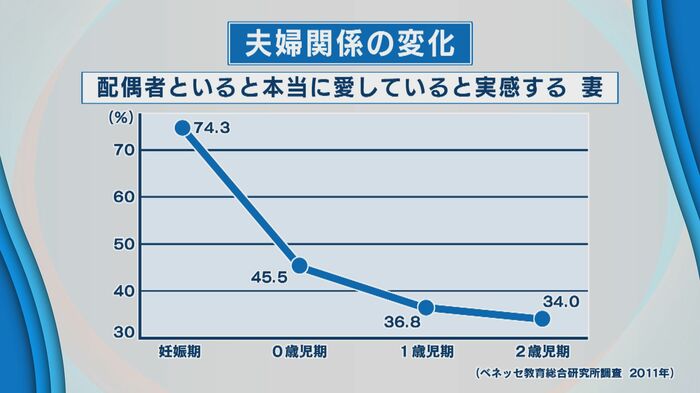 妻の夫への愛情は妊娠期から減り続ける傾向に