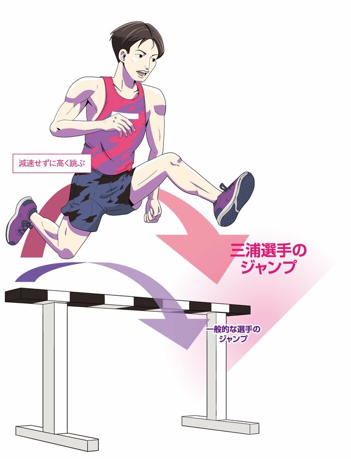 減速せずに高く跳ぶ