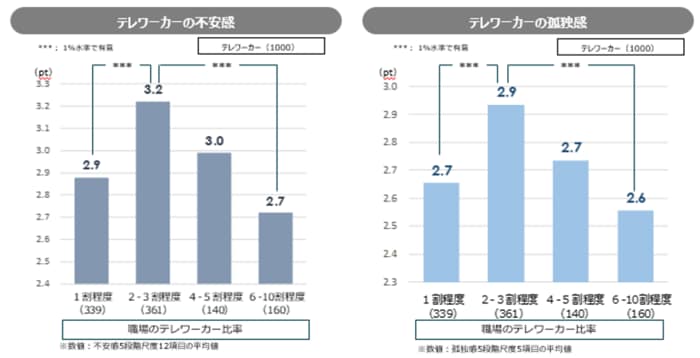 提供:株式会社パーソル総合研究所 「職場のテレワーク比率と不安感・孤独感」