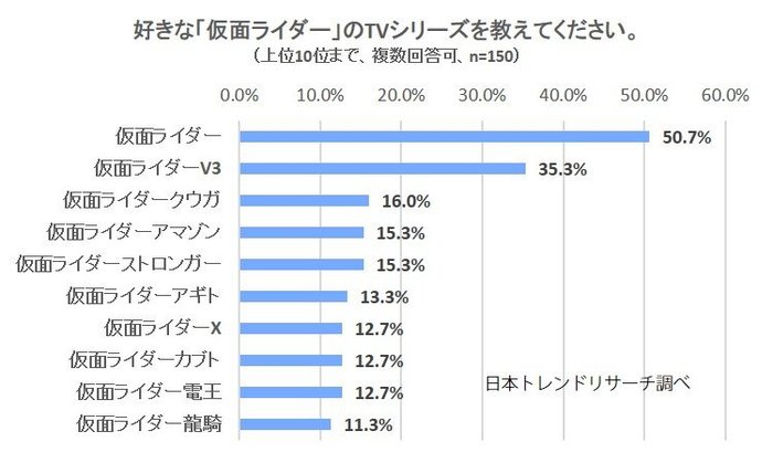 【仮面ライダー】TVシリーズ人気1位は初代「仮面ライダー」