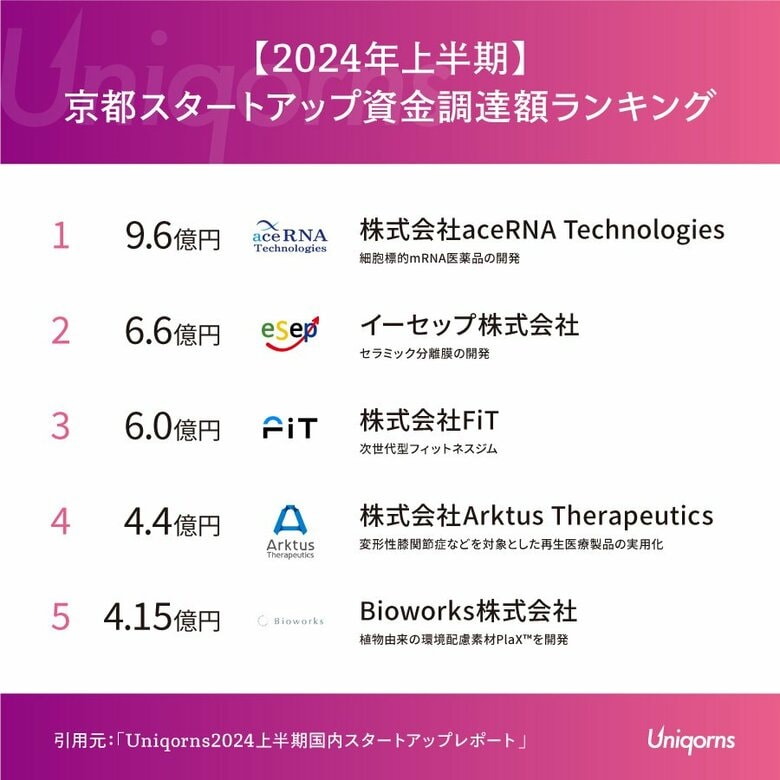 京都の「RNAテクノロジー」「次世代フィットネス」スタートアップが上位に - 2024年上半期京都スタートアップランキング発表