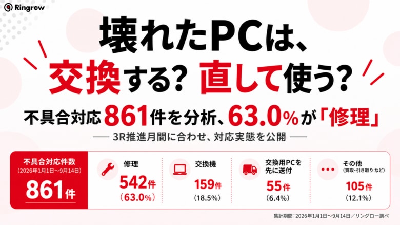 壊れたPCは、交換する？ 直して使う？不具合対応861件を分析、63.0％が「修理」──3R推進月間に対応実態を公開