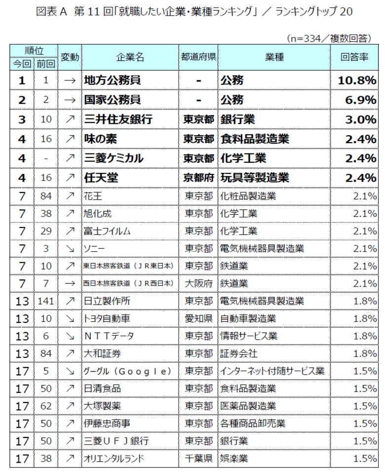 第11回「就職したい企業・業種ランキング」発表! ~選定ポイント「勤務地」が初の1位、公務員人気は依然健在もトップ20の半数が入れ替わり~
