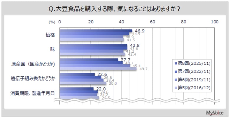 【大豆食品に関する調査】大豆食品購入時に気になることは「価格」「味」が各40％台、「原産国」が4割弱。過去調査と比べて、「価格」が増加傾向