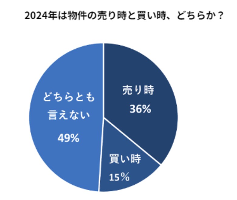 「2024年は物件の売り時?買い時?」投資家を対象に、不動産市況アンケートを実施