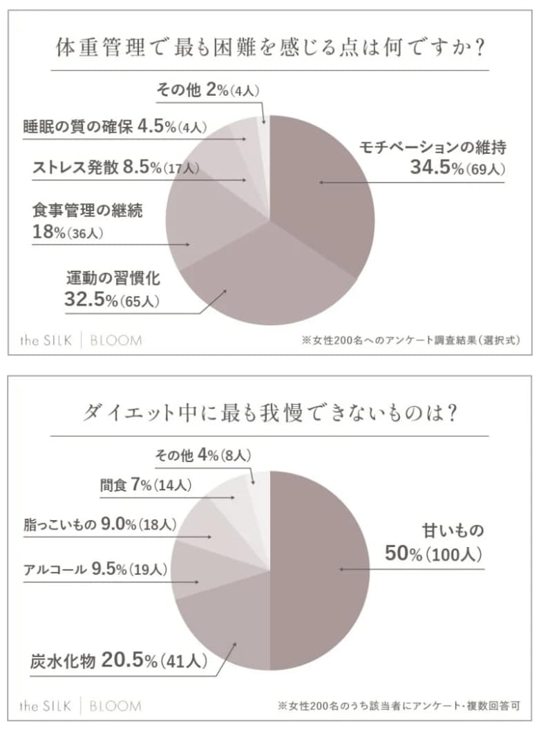 200名へ体型維持の方法を調査!体重を保つため・モデルのようなスタイルになるための秘訣とは?!