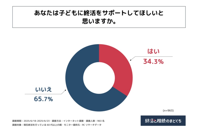 現在終活を行っている60代以上の親の3割以上が、子どもに終活をサポートしてほしいと考えている!終活と相続のまどぐちが「親が子に求める終活のサポート」に関する実態調査を実施!