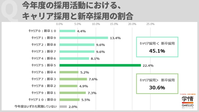 5社に1社は、キャリア採用と新卒採用を同割合で計画。「キャリア採用の人数を増やす」の回答が3割超。