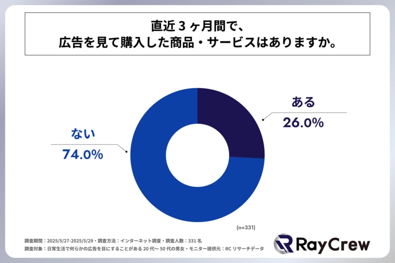 20代~50代の男女の7割以上が、直近3ヶ月間に広告を見て購入した商品・サービスはないと回答!株式会社レイクルーが「消費者の広告接触と購買行動の実態調査」を実施!
