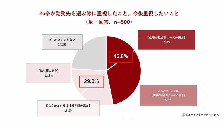 【Z世代の仕事観と自分らしさに関する調査2026 vol.1】企業選び、「給与」より「仕事の社会的ニーズ」を重視　労働力不足を「自身の活躍機会」と捉えるポジティブ層が4割超