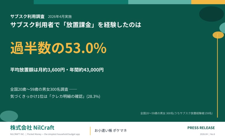 【サブスク利用調査】利用者の53.0%が「使っていないのに課金」を経験 ── 気づくきっかけ1位は「クレジットカード明細の確認」、平均放置額は月約3,600円