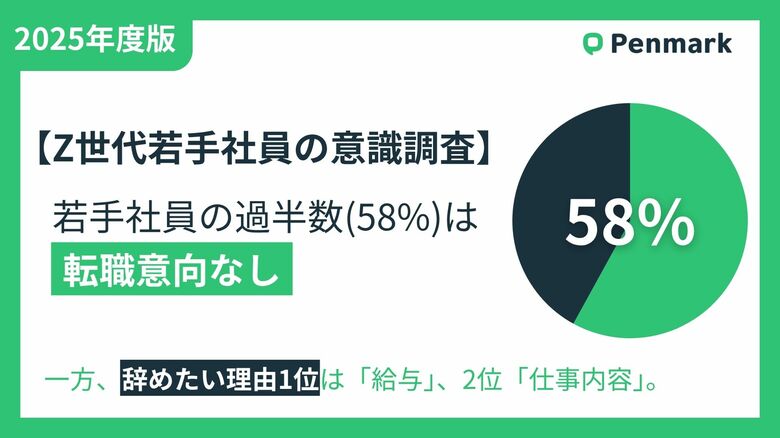 【Z世代若手社員の意識調査】若手社員の過半数(58%)は「転職意向なし」。一方、辞めたい理由1位は「給与」、2位「仕事内容」。