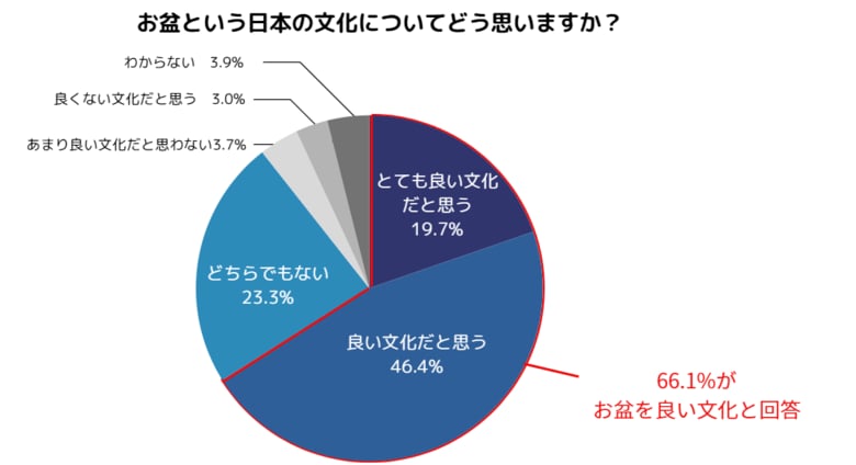日本香堂、「お盆とお盆休みに関する意識調査」を実施 66%がお盆を「良い文化」と肯定的評価。お盆休みは7割が取得も帰省は4割に