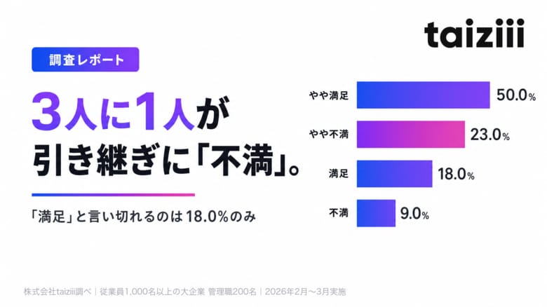 【業務引き継ぎに関する実態調査】引き継ぎ経験者の3人に1人が「不満」。「満足」と言い切れるのは18.0%にとどまる。