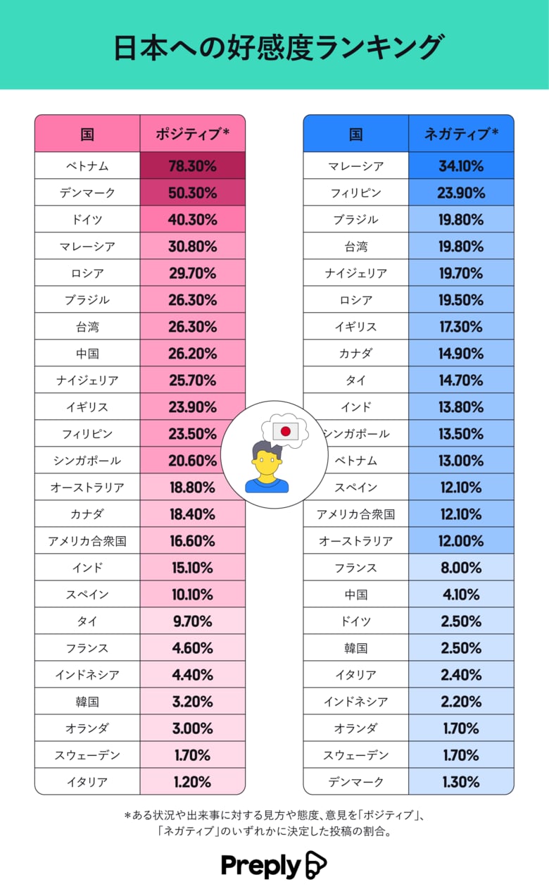 【2024年】日本に対する関心度ランキング！外国人が気にしている日本の話題とは！？