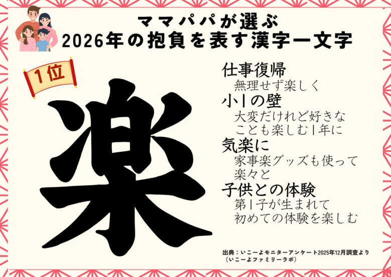 発表！2026年ママパパの「今年の抱負」ランキング　1位は「楽」─“楽しむ”と“楽々・気楽に”の2つの願い／いこーよファミリーラボ調査【2025⁻2026年年末年始の子育て世帯の実態と予測調査第3弾】