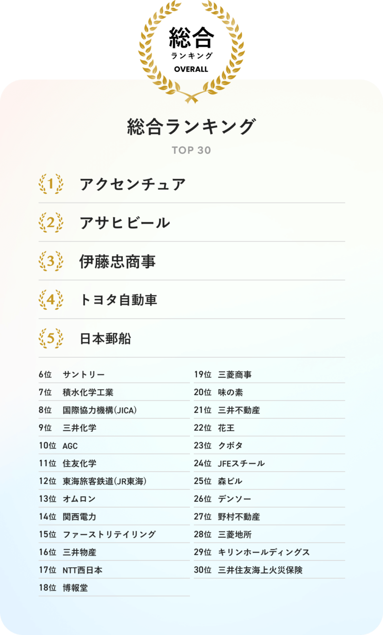 【大学生に人気のSDGs貢献企業ランキング2025】SDGsに取り組む姿勢への信頼性が高く、大学生が働きたいと考えている企業とは？