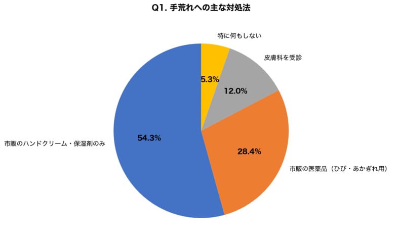 【冬の手荒れ・あかぎれ調査】8割が市販薬だけで対処も「改善しない」が67.3%、皮膚科受診はわずか12.0%