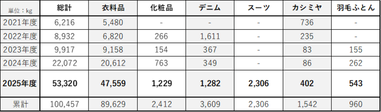 「Depart de Loop」「フードドライブ活動」「廃食用油」2025年度回収結果について