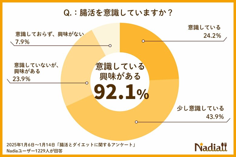 「腸活を意識している・興味あり」が92.1%、検索数もこの2年で2.8倍に【Nadiaアンケート調査】