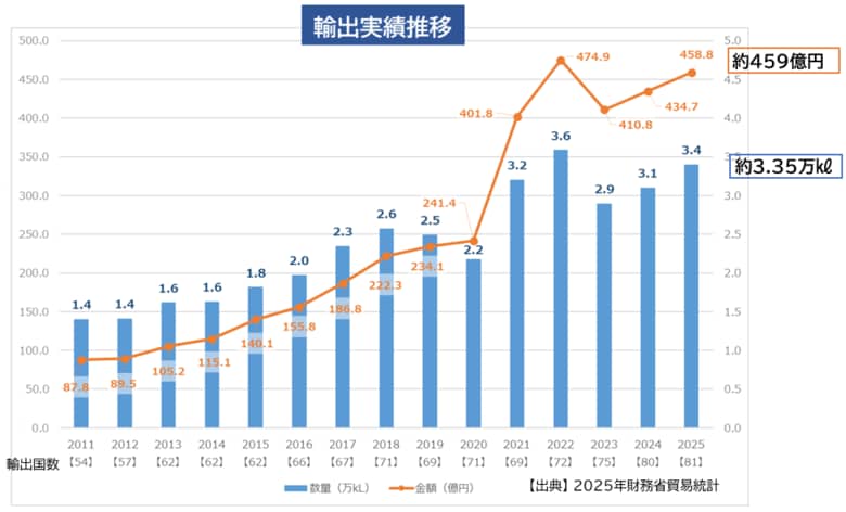 2025年度日本酒輸出実績は金額・数量共に前年度越え　輸出額約459億円（昨対比：約106%）/輸出量約3.35万㎘(昨対比：約108％)