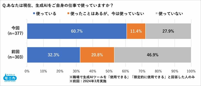 職場での生成AI使用率が約2年で倍増の約6割に到達。プライベートでは3割超え　約7割が作業効率向上を実感する一方、情報の信頼性には課題を感じている