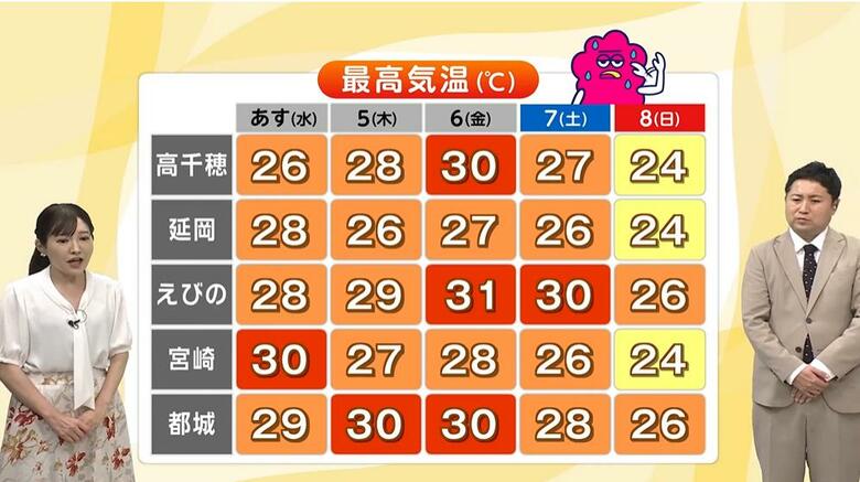 暑さを我慢しないでクーラーをつけんと「ぼくばい！」この先真夏日予想・高齢者に声掛けを　「行こやん」はホタル探しに都城へ｜FNNプライムオンライン