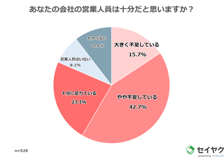 【IT企業で働く529人に聞いた「営業課題に関する調査」】 58.4％が「営業人員が不足」と回答 開発優先の傾向で営業ノウハウ不足も課題