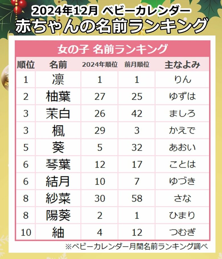 季節を名前に取り入れた「シーズナルネーム」も増加!冬やクリスマスらしさ感じる名前が人気に!2024年『12月生まれベビーの名付けトレンド』発表