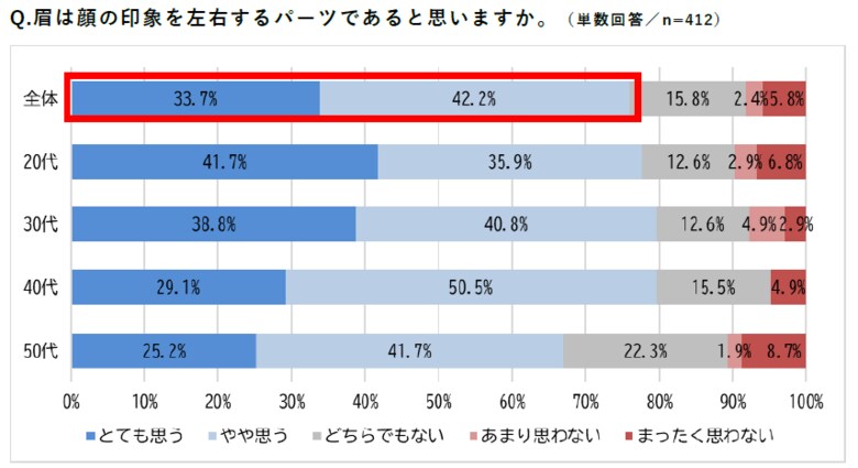 <男性の眉に関する意識調査>全世代の男性が“眉の整え方”に悩み