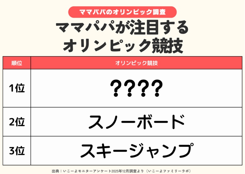 発表！オリンピックで観たい競技は？子供＆ママパパキッズのランキング調査　新競技「山岳スキー」への注目はこれから／ファミリーの2月の過ごし方トレンド調査第4弾