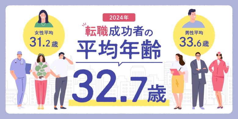 転職サービス「doda」転職成功者の平均年齢調査【2024年版】転職成功者の平均年齢は32.7歳 即戦力を求める企業のミドル層の採用ニーズが高まり、30代後半以上の転職成功者の比率が増加