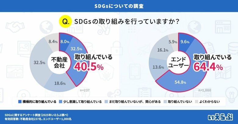 不動産会社へのSDGs調査で「日常的な取り組み」への関心が高い結果に!「コスト負担」や「社員の意識」は課題|いえらぶ調べ