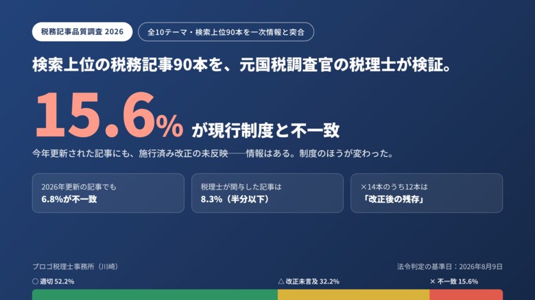 【税務記事品質調査2026】元国税調査官の税理士が検索上位90本を検証。15.6%が現行制度と不一致、今年更新の記事にも誤り