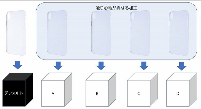 「A」「B」「C」「D」のスマホケースを用意(提供:広島大学・角谷快彦教授)