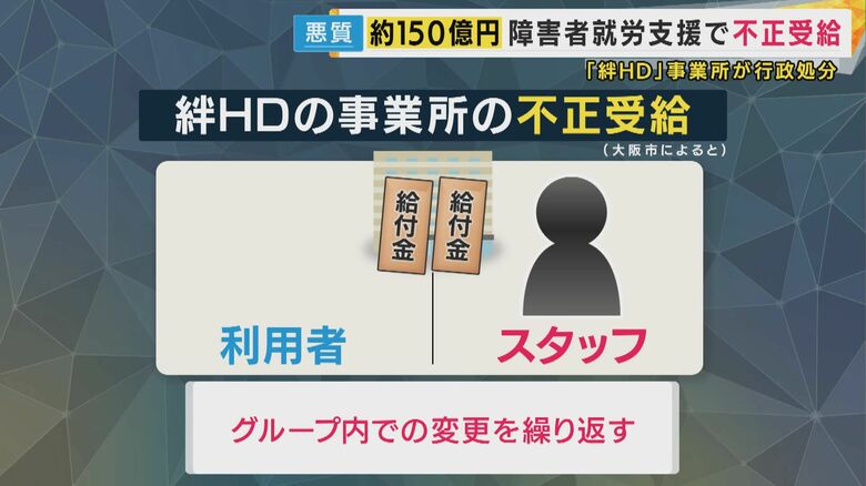 利用者が「利用者」の立場と「スタッフ」の立場を行ったり来たり…