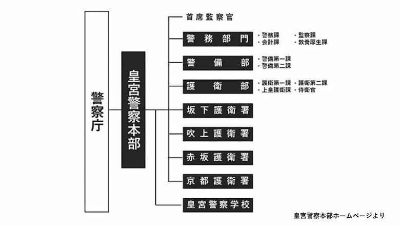 皇宮警察本部の組織図