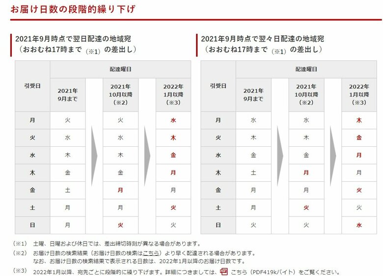 お届け日数の段階的繰り下げ（日本郵便HP）