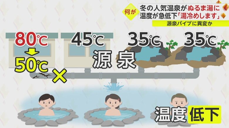 パイプの破損で、80℃の源泉が50℃になったとみられる