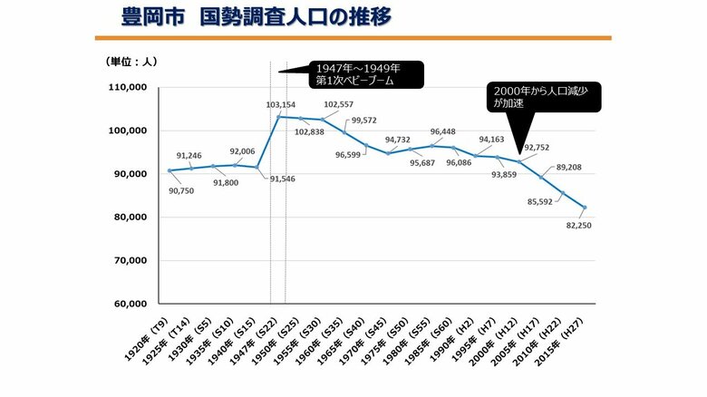 （国勢調査人口統計での豊岡市の人口の推移）