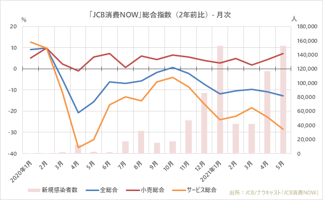 大都市圏が3回目の緊急事態宣言下となった2021年5月の国内消費動向指数、外出型消費が大幅に減少した一方、「酒屋」や「家電」などステイホーム需要が好調