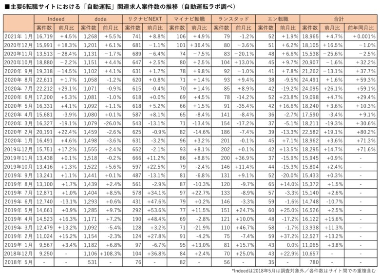自動運転・MaaS関連求人案件数の最新調査(2021年1月版)を公表 自動運転は4.7%増、「MaaS」は5.2%増と、堅調に増加 - 自動運転ラボ