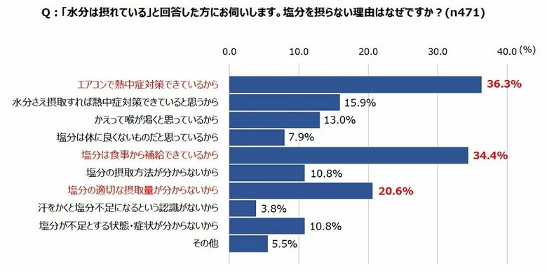 「水分は摂れている」と答えた人。塩分を摂らない理由はなぜですか？（提供：カバヤ食品株式会社）