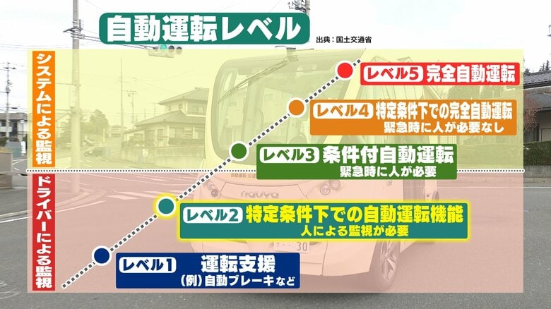 「自動運転」について5段階に分類（出典：国土交通省）