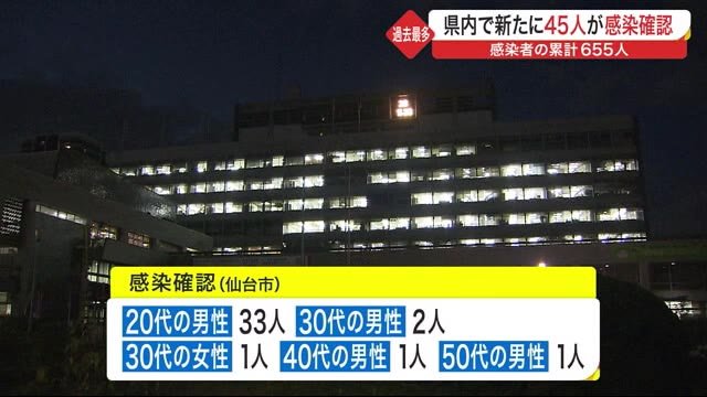 27日、宮城県内で新たに45人が感染確認 仙台市の20代の男性は33人 感染者の累計655人