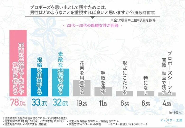 男性はどんなことを重視すれば良い？（画像提供：ジュエリー土屋）